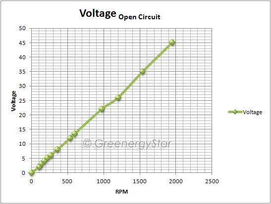 showing our bench test of the alternator at 2300rpm curve