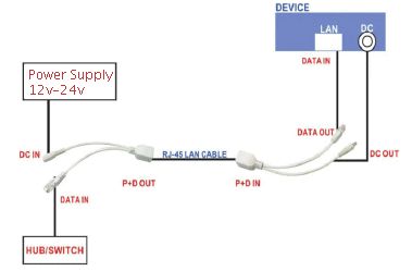 Note the distance you can power a device depends on the voltage and