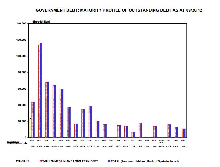  profile of Spanish government debt. See the big spike for 2013